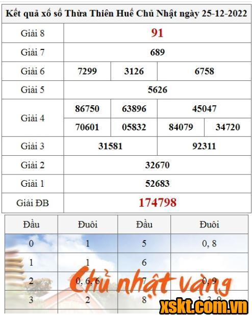 XSTTH ngày 25/12/2022