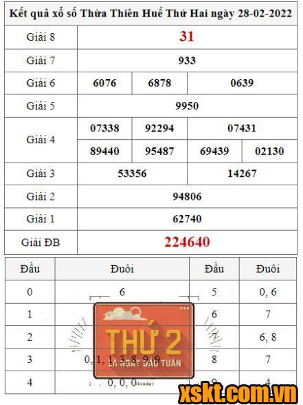 XSTTH ngày 28/2/2022