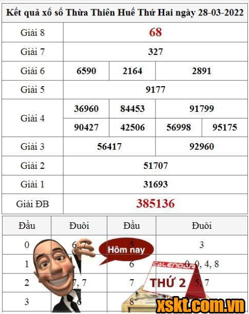 XSTTH ngày 28/3/2022