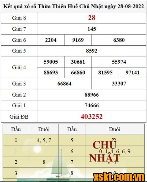XSTTH ngày 28/8/2022