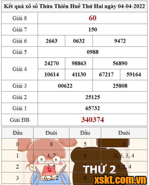 XSTTH ngày 4/4/2022