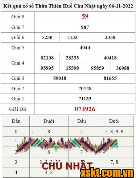 XSTTH ngày 6/11/2022