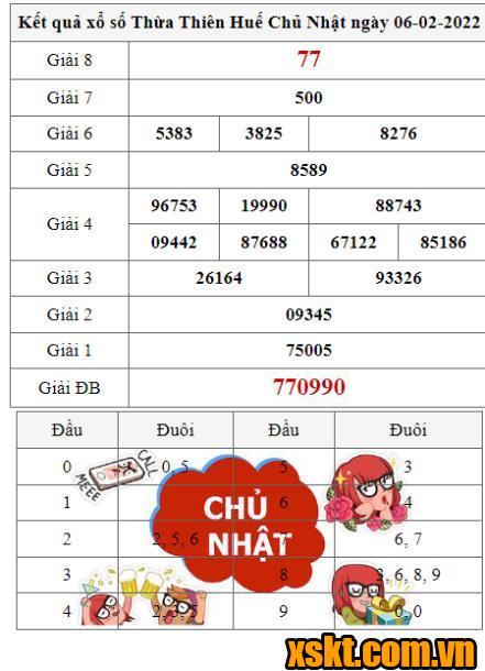 XSTTH ngày 6/2/2022