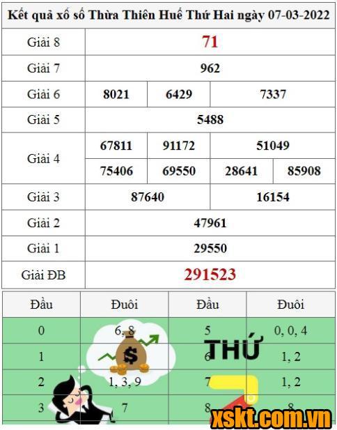 XSTTH ngày 7/3/2022