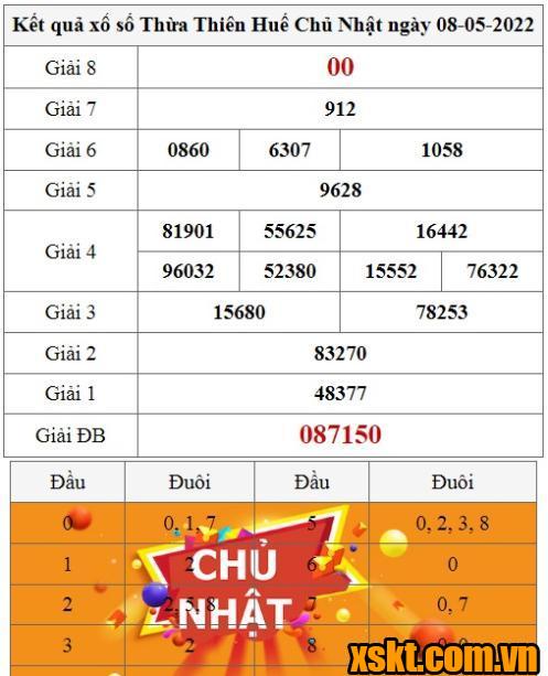 XSTTH ngày 8/5/2022