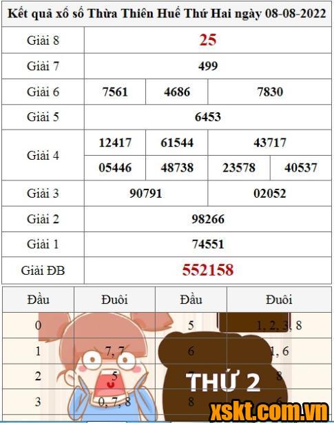 XSTTH ngày 8/8/2022