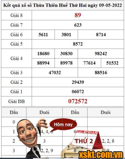 XSTTH ngày 9/5/2022
