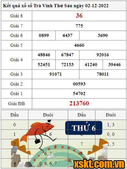 XSTV ngày 2/12/2022