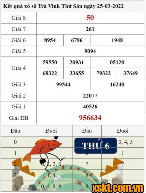 XSTV ngày 25/3/2022