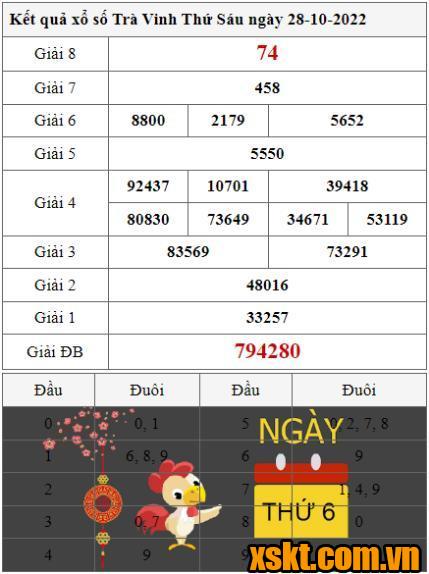 XSTV ngày 28/10/2022