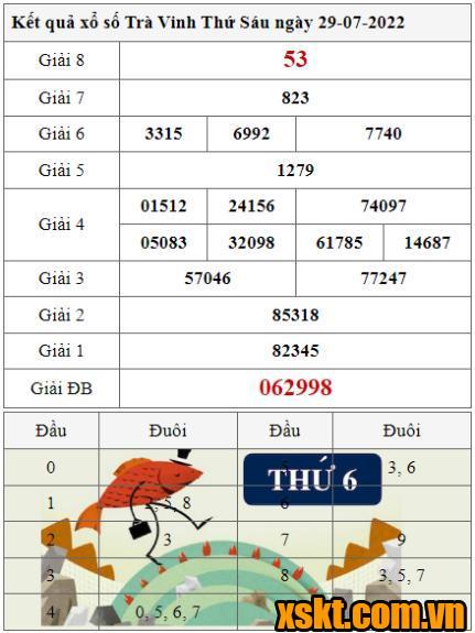 XSTV ngày 29/7/2022