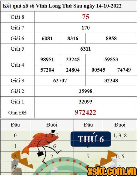 XSVL ngày 14/10/2022