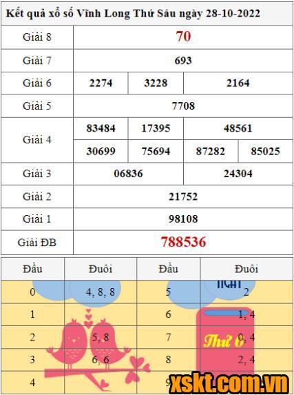 XSVL ngày 28/10/2022
