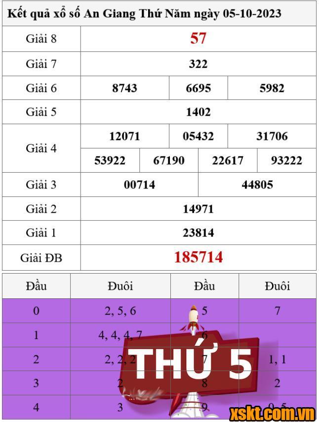 XSAG ngày 5/10/2023