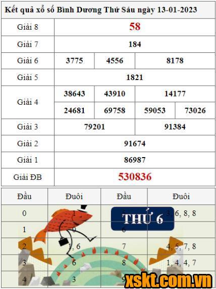 XSBD ngày 13/1/2023