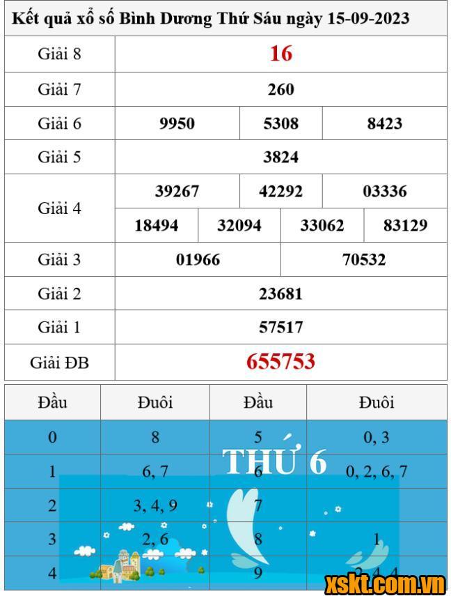 XSBD ngày 15/9/2023