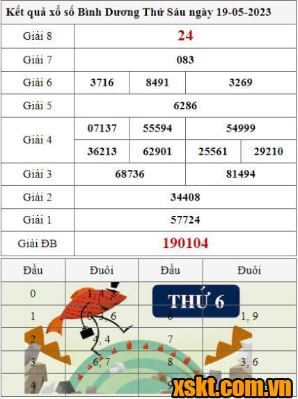 XSBD ngày 19/5/2023