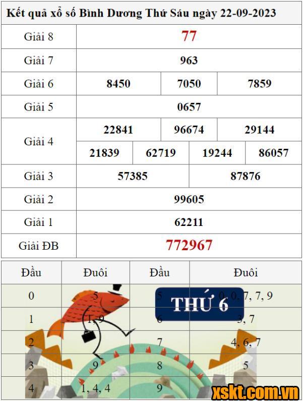 XSBD ngày 22/9/2023
