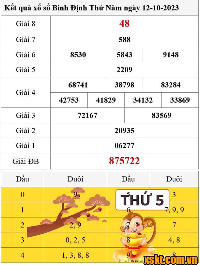 XSBDI ngày 12/10/2023