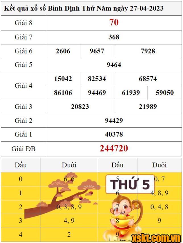 XSBDI ngày 27/4/2023
