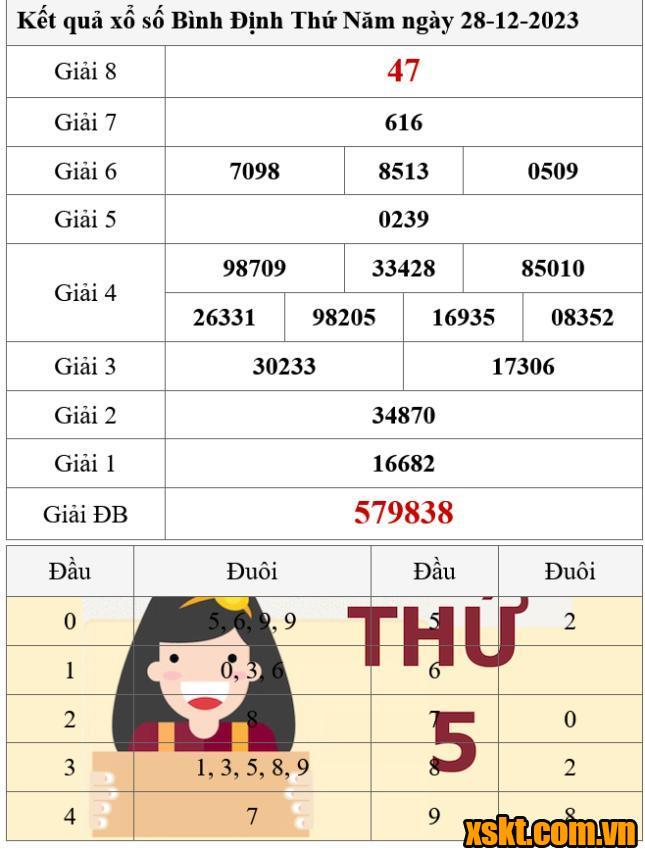 XSBDI ngày 28/12/2023