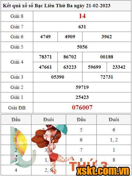XSBL ngày 21/2/2023