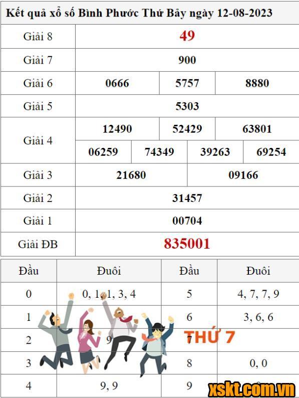 XSBP ngày 12/8/2023