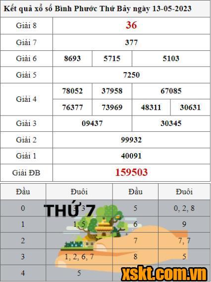 XSBP ngày 13/5/2023