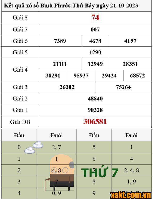 XSBP ngày 21/10/2023
