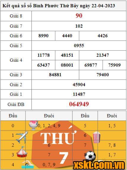 XSBP ngày 22/4/2023