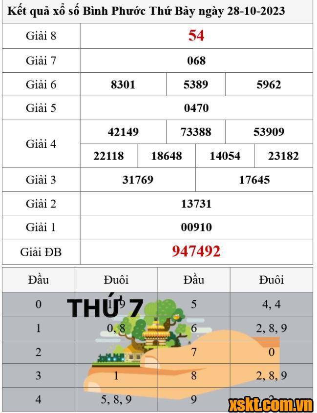 XSBP ngày 28/10/2023
