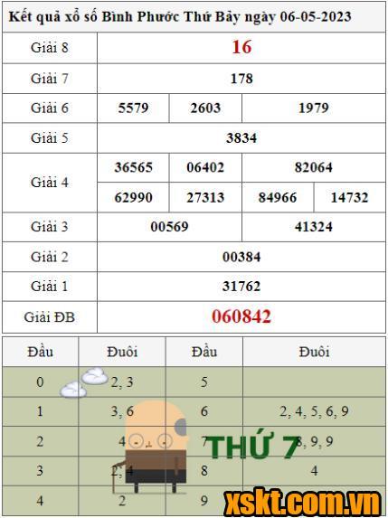 XSBP ngày 6/5/2023