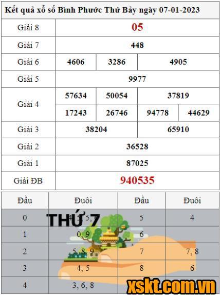 XSBP ngày 7/1/2023