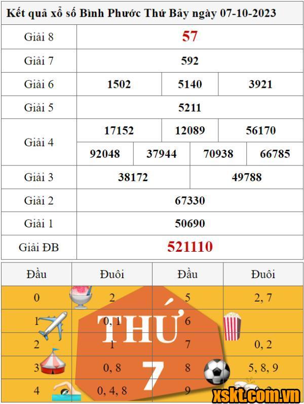 XSBP ngày 7/10/2023