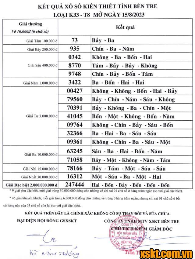 XSBT ngày 15/8/2023