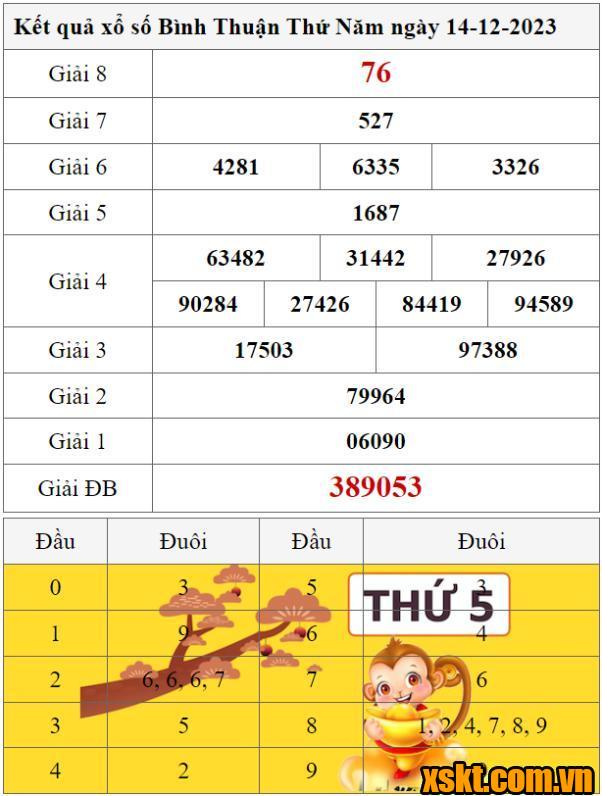 XSBTH ngày 14/12/2023