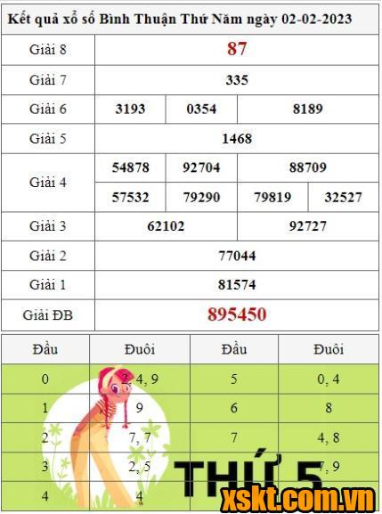XSBTH ngày 2/2/2023