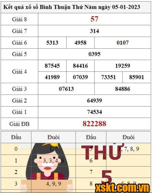 XSBTH ngày 5/1/2023