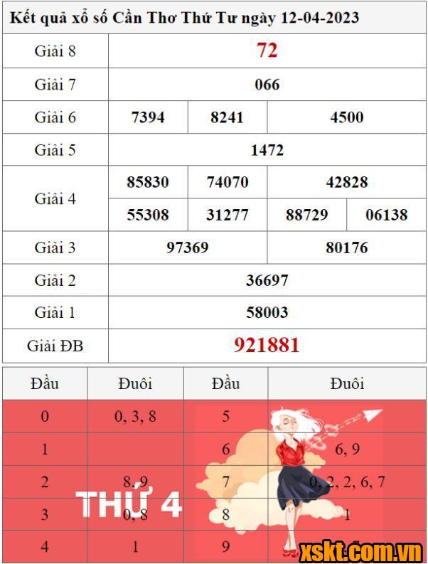 XSCT ngày 12/4/2023