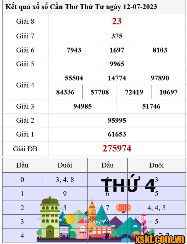 XSCT ngày 12/7/2023
