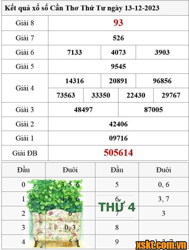 XSCT ngày 13/12/2023