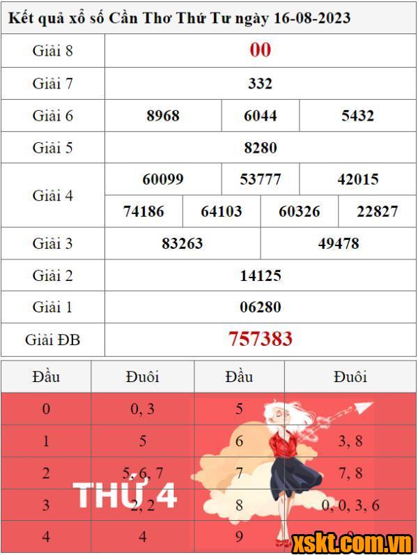 XSCT ngày 16/8/2023