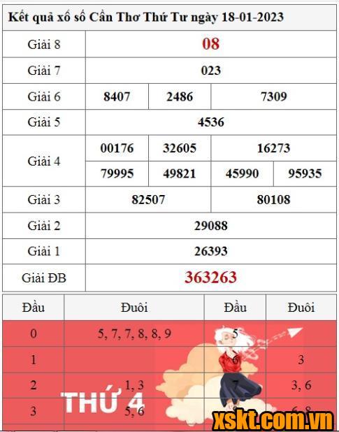 XSCT ngày 18/1/2023