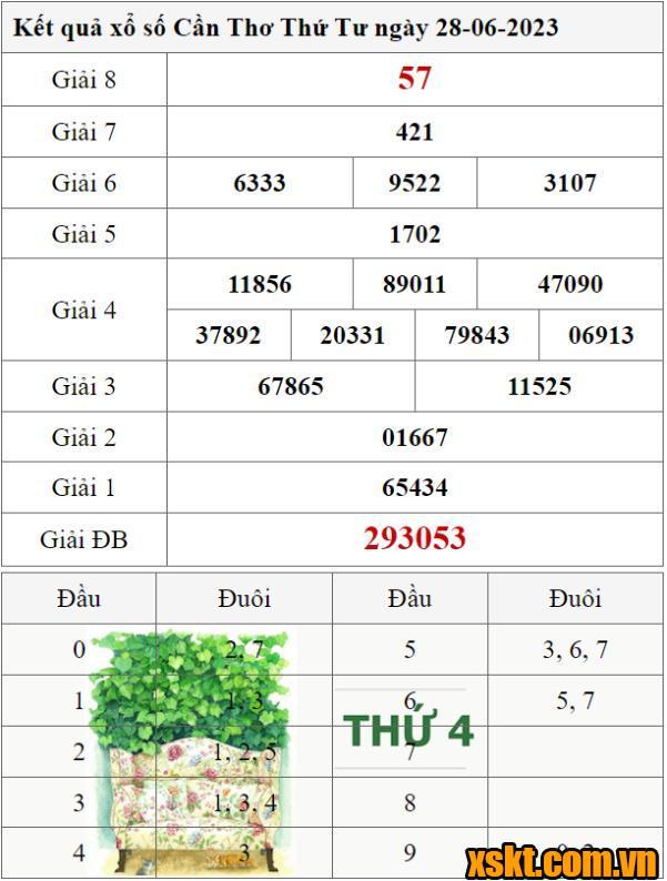 XSCT ngày 28/6/2023