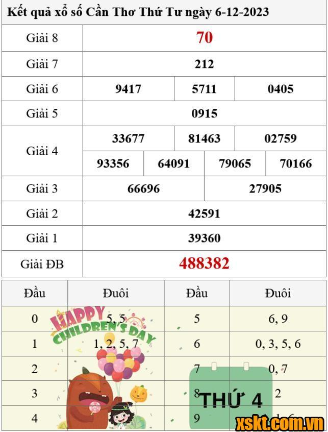 XSCT ngày 6/12/2023