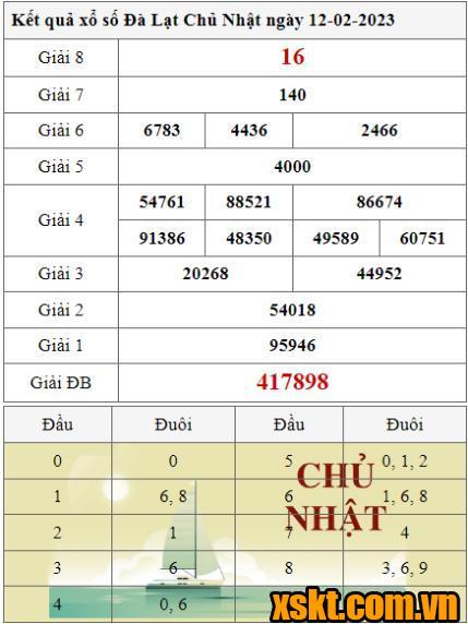 XSDL ngày 12/2/2023