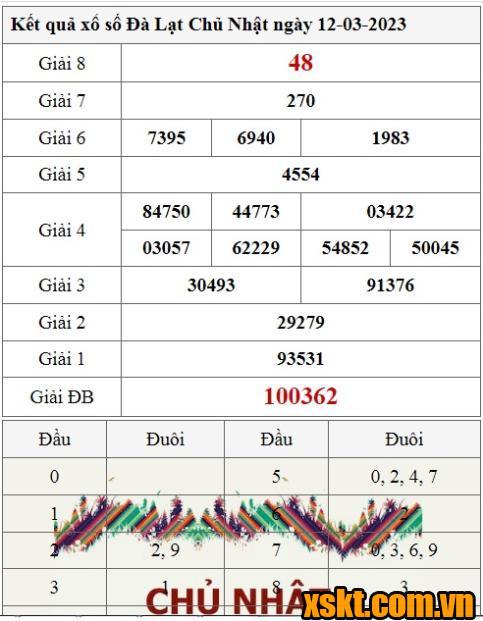 XSDL ngày 12/3/2023