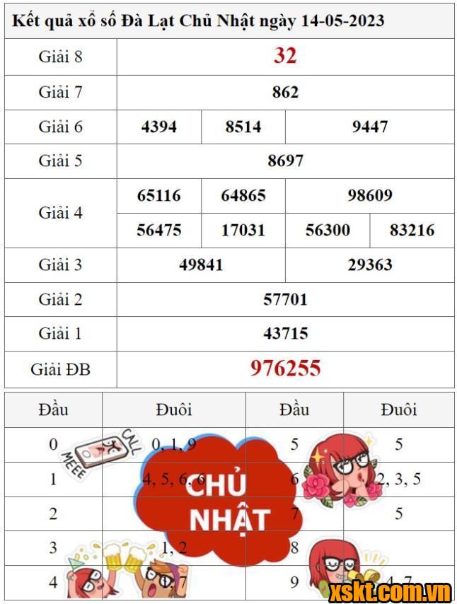 XSDL ngày 14/5/2023