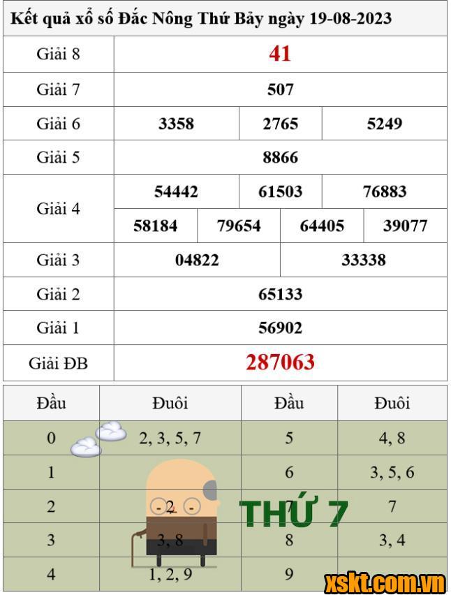 XSDNO ngày 19/8/2023