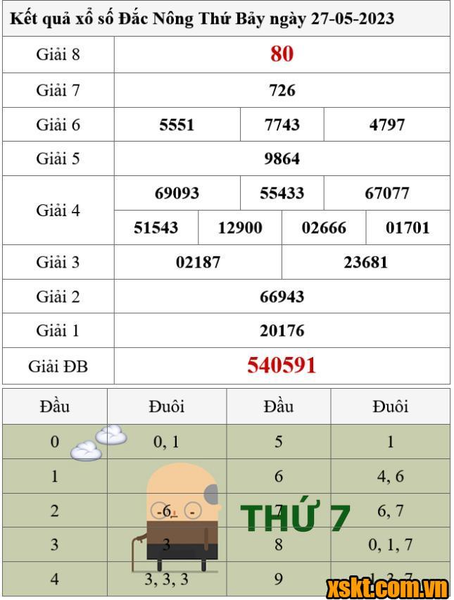 XSDNO ngày 27/5/2023